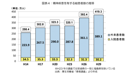 精神疾患を有する総患者数の推移